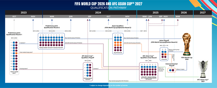 ฟุตบอลโลก รอบคัดเลือก 2026 โซนเอเชีย